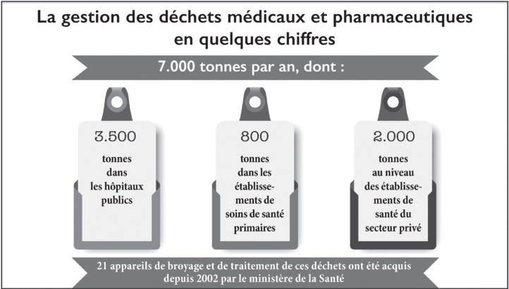 Gestion des déchets médicaux : Les cabinets de médecins et de vétérinaires privés, dans l’attente de leur propre réglementation Gestion des déchets médicaux : Les cabinets de médecins et de vétérinaires privés, dans l’attente de leur propre réglementation