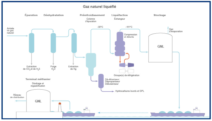 Energie : Tout ce qu’il faut savoir sur le Gaz Naturel Liquéfié