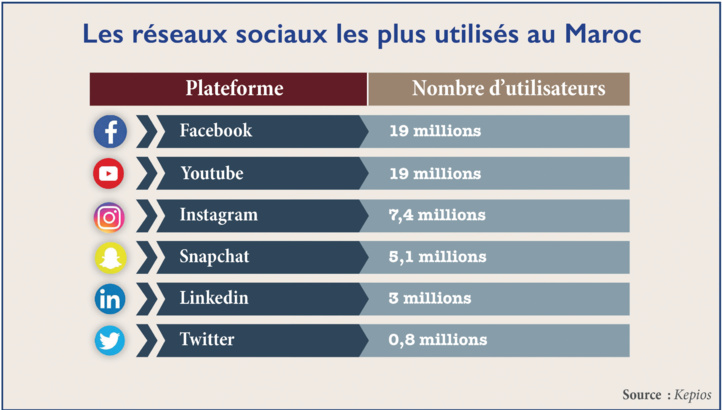 Réforme du Code pénal : Les réseaux sociaux sous le coup de la loi