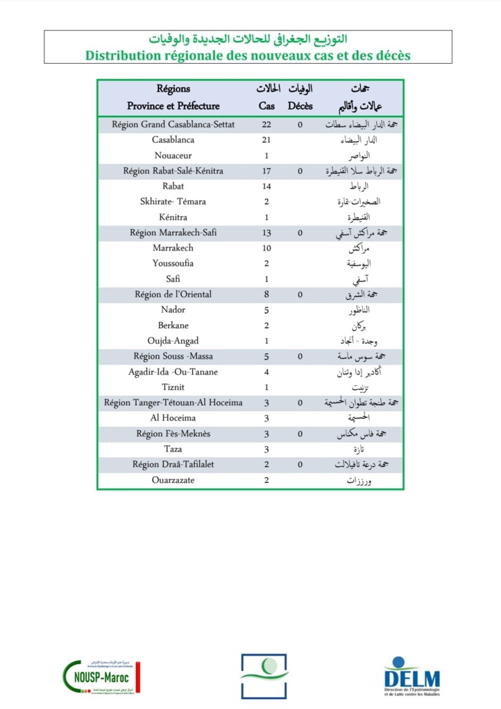 Compteur coronavirus : 73 nouveaux cas et aucun décès en 24H Compteur coronavirus : 73 nouveaux cas et aucun décès en 24H