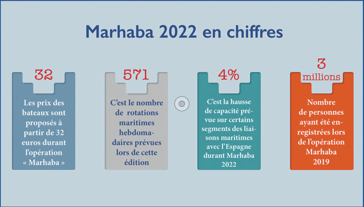 Opération Marhaba : Mobilisation générale dans les ports tangérois Opération Marhaba : Mobilisation générale dans les ports tangérois