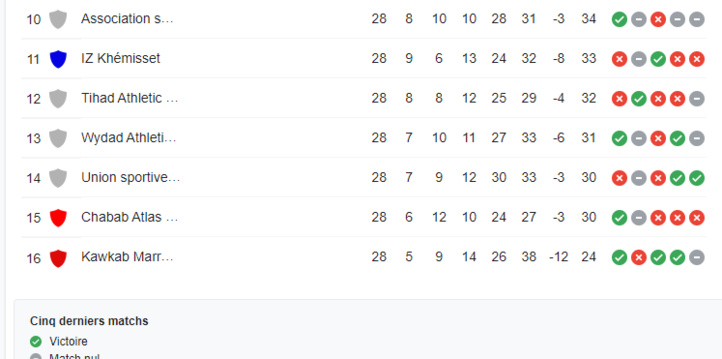 Botola D2 : Le Kawkab en division inferieure la saison prochaine Botola D2 : Le Kawkab en division inferieure la saison prochaine