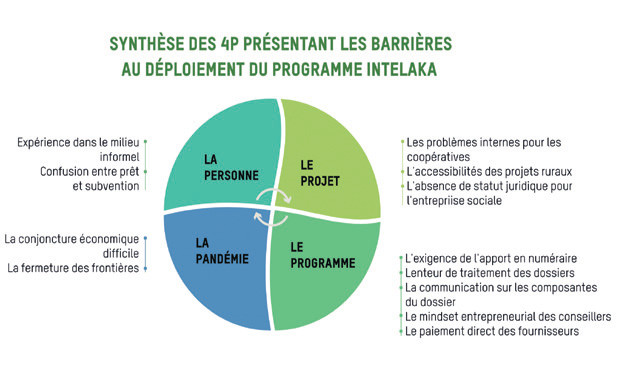 Financement des TPME : Où en est le programme « Intelaka » ?