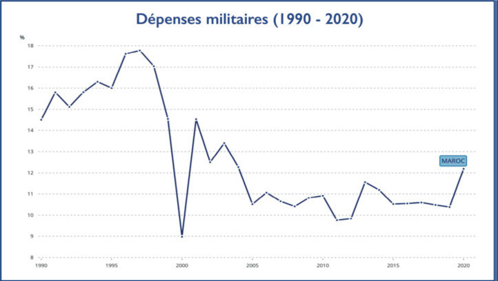Défense nationale : Nouvelles orientations pour relever les défis du 21ème siècle Défense nationale : Nouvelles orientations pour relever les défis du 21ème siècle