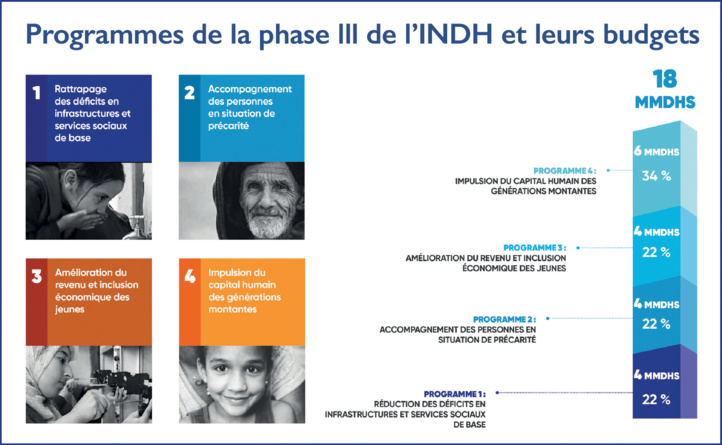 INDH : De nouveaux projets structurants pour célébrer le 17ème anniversaire