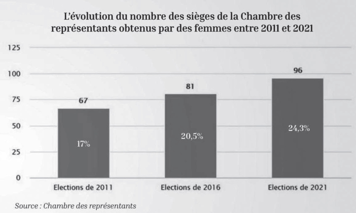Droits des femmes : Leadership féminin et réformes juridiques sous la loupe du PCNS Droits des femmes : Leadership féminin et réformes juridiques sous la loupe du PCNS
