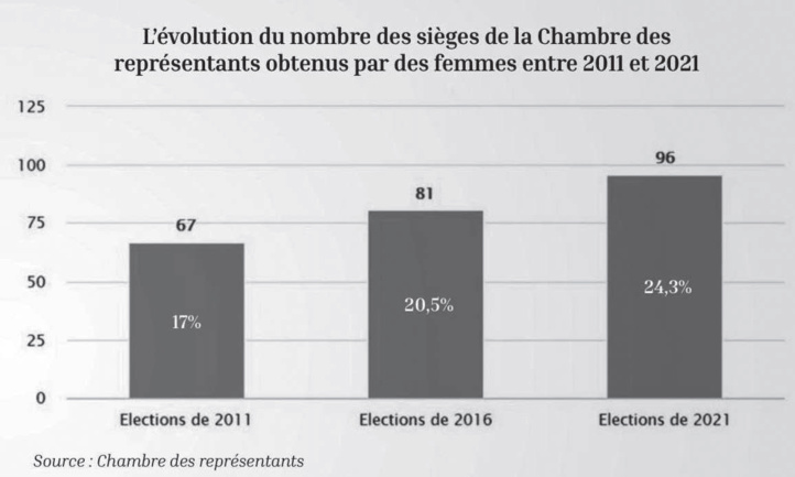 Droits des femmes : Leadership féminin et réformes juridiques sous la loupe du PCNS