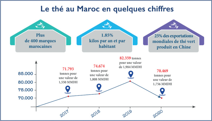 Journée internationale du Thé : Pour quand un produit 100% made in Maroc ? Journée internationale du Thé : Pour quand un produit 100% made in Maroc ?
