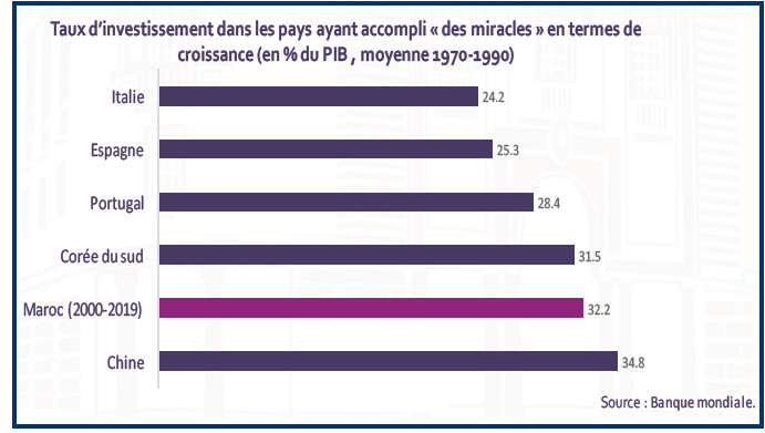 Investissement et croissance : Aux racines d’un paradoxe marocain !