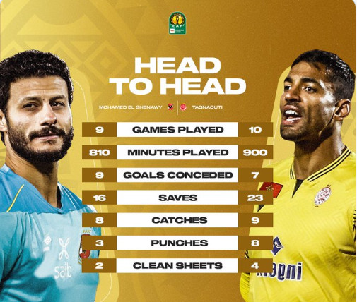 Finale de la Ligue des champions de la CAF: Le nouveau ballon et des statistiques comparatives en prélude Finale de la Ligue des champions de la CAF: Le nouveau ballon et des statistiques comparatives en prélude