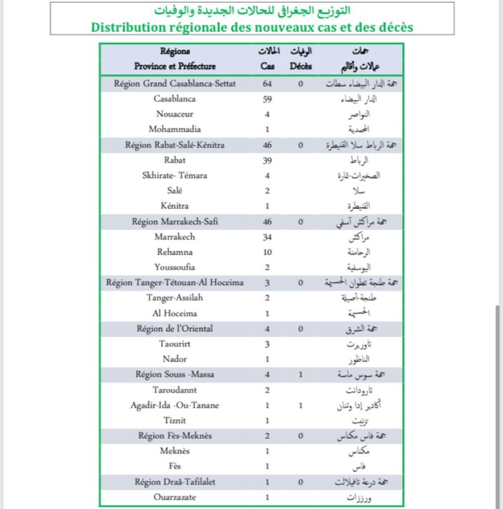 Compteur Coronavirus : 170 nouveaux cas positifs, 1 décès en 24h Compteur Coronavirus : 170 nouveaux cas positifs, 1 décès en 24h