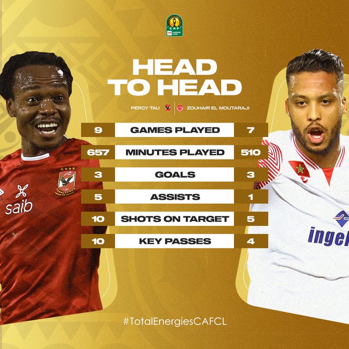 Finale de la Ligue des champions: La CAF rappelle les statistiques de Moutarajji et de Percy Tau Finale de la Ligue des champions: La CAF rappelle les statistiques de Moutarajji et de Percy Tau