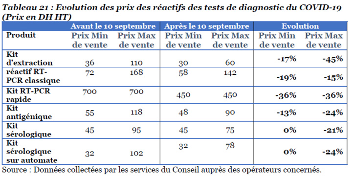 Tests PCR : le Conseil de la Concurrence juge les marges des laboratoires “élevées” Tests PCR : le Conseil de la Concurrence juge les marges des laboratoires “élevées”