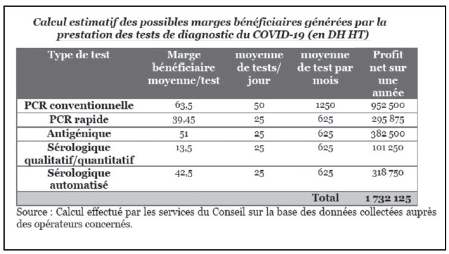 Tests PCR : Marges confortables pour les laboratoires malgré le plafonnement des prix