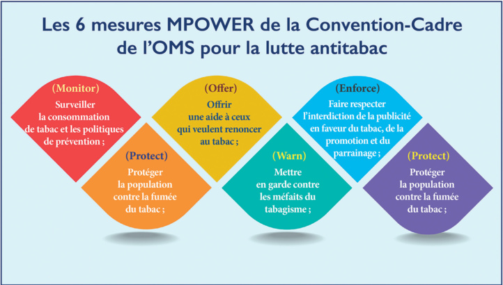 Convention-Cadre pour la lutte antitabac : Pourquoi le Maroc tarde à franchir le pas ? Convention-Cadre pour la lutte antitabac : Pourquoi le Maroc tarde à franchir le pas ?
