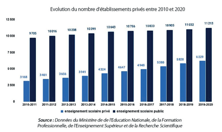 Enseignement privé : Enjeux et obstacles d’un secteur en pleine expansion Enseignement privé : Enjeux et obstacles d’un secteur en pleine expansion