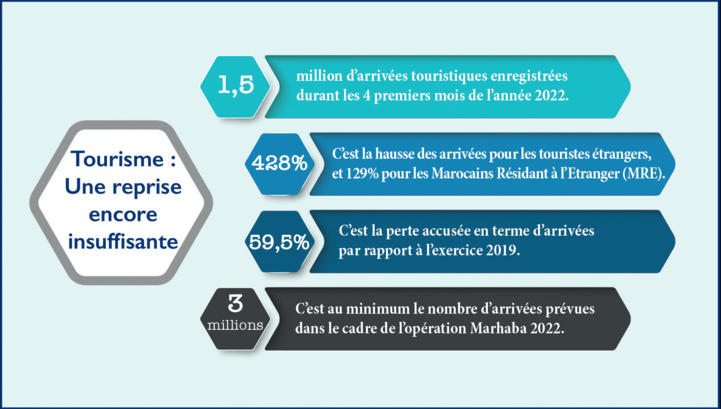 Tourisme : Inquiétant manque de main-d’oeuvre