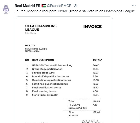 Vainqueur de la Ligue des champions : Le Real reçoit de l’UEFA 132 M€ Vainqueur de la Ligue des champions : Le Real reçoit de l’UEFA 132 M€