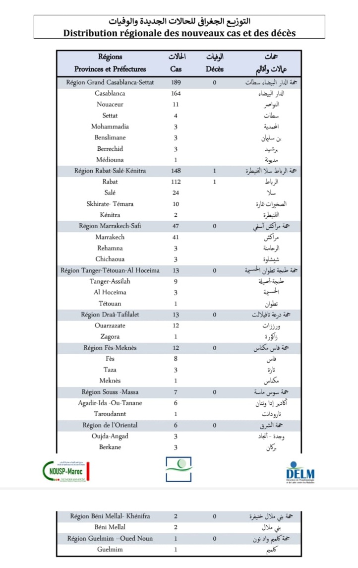 Compteur coronavirus : 438 nouveaux cas et 1 décès en 24H Compteur coronavirus : 438 nouveaux cas et 1 décès en 24H