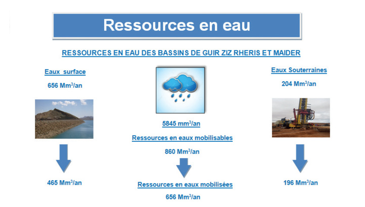 Bassin de Guir-Ziz-Rhéris: Les averses orageuses tardives ressuscitent Oued Ziz