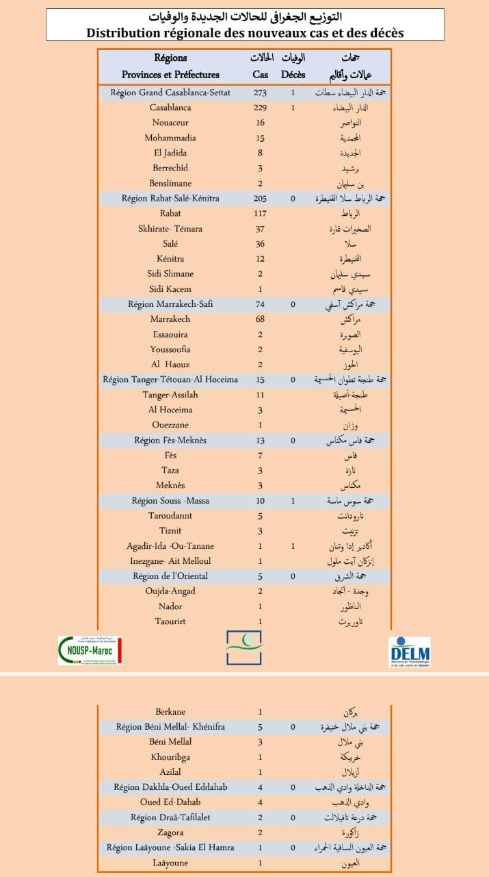 Compteur coronavirus : 607 nouveaux cas et 2 décès en 24H