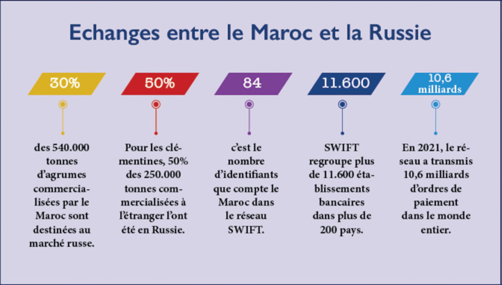 Echanges Maroc - Russie : Le troc comme dernière alternative ? Echanges Maroc - Russie : Le troc comme dernière alternative ?