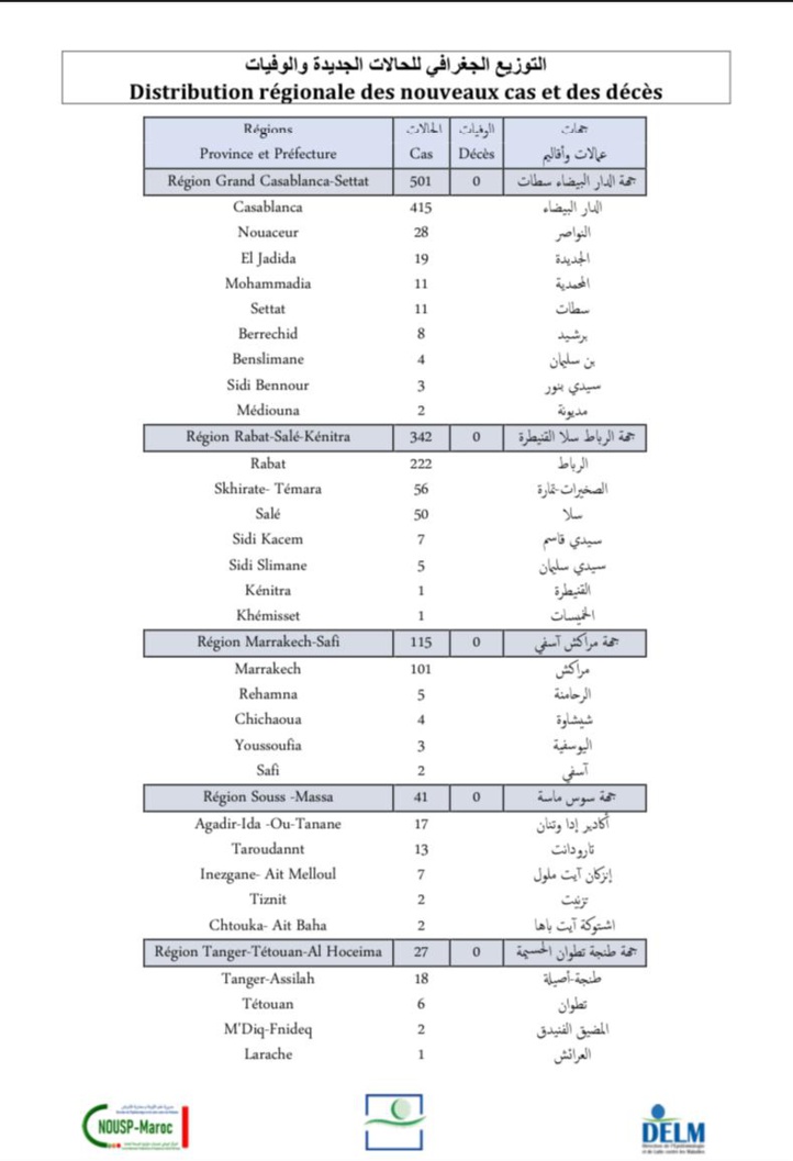 Compteur coronavirus : 1 090 nouveaux cas et aucun décès en 24H Compteur coronavirus : 1 090 nouveaux cas et aucun décès en 24H