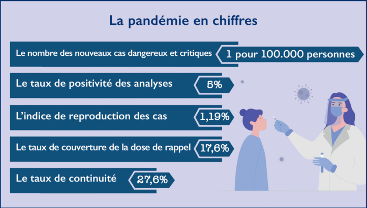 Epidémiologie : La hausse des contaminations s’invite à l’été !