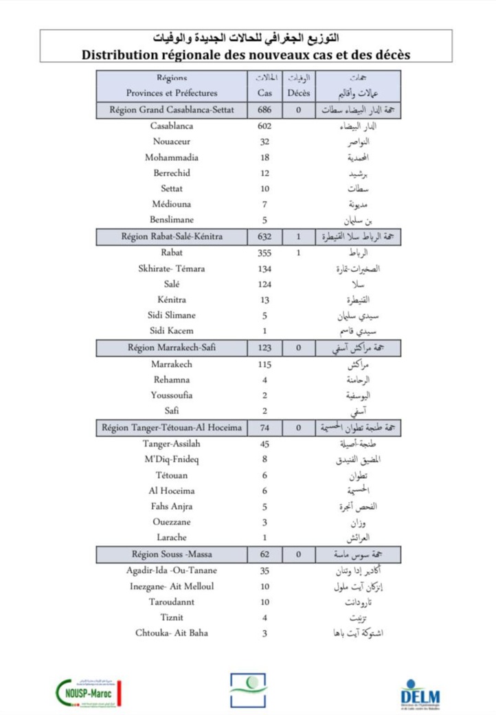 Compteur coronavirus : 1 677 nouveaux cas et 1 décès en 24H Compteur coronavirus : 1 677 nouveaux cas et 1 décès en 24H