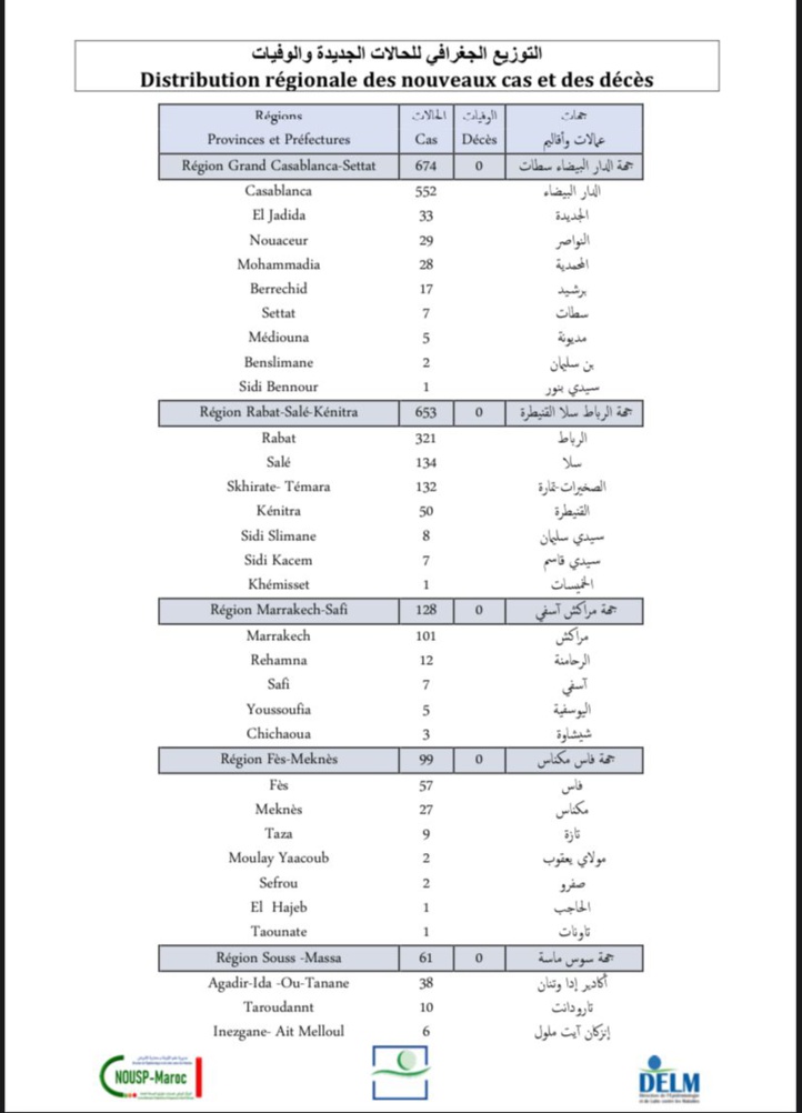 Compteur coronavirus : 1 734 nouveaux cas et aucun décès en 24H Compteur coronavirus : 1 734 nouveaux cas et aucun décès en 24H