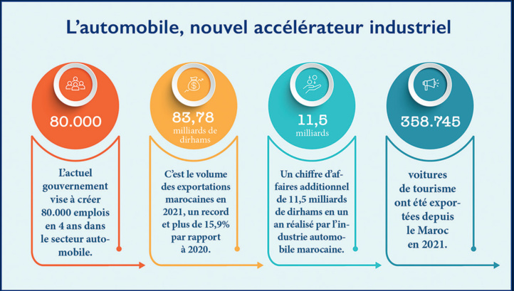 Crise en Ukraine : Bingo pour le secteur automobile marocain ! Crise en Ukraine : Bingo pour le secteur automobile marocain !