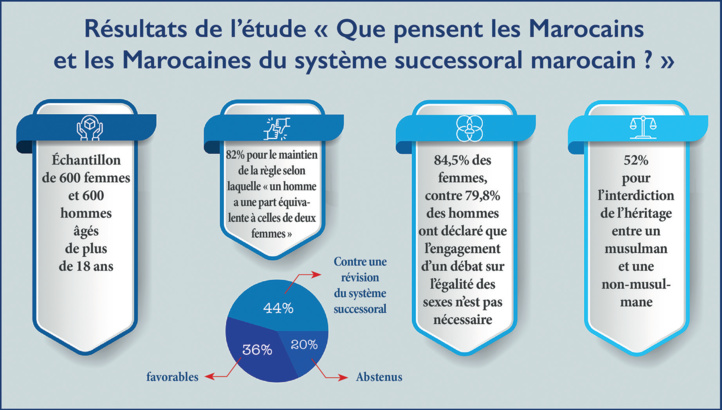 Héritage des femmes : Entre droit positif et divin, les choix réduits des Marocains Héritage des femmes : Entre droit positif et divin, les choix réduits des Marocains