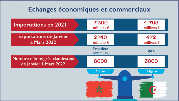 Maroc - Espagne - Algérie : Les dessous d’un sacrifice stratégique ! Maroc - Espagne - Algérie : Les dessous d’un sacrifice stratégique !