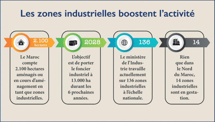 Zones industrielles : Ordre et rigueur pour une meilleure compétitivité Zones industrielles : Ordre et rigueur pour une meilleure compétitivité