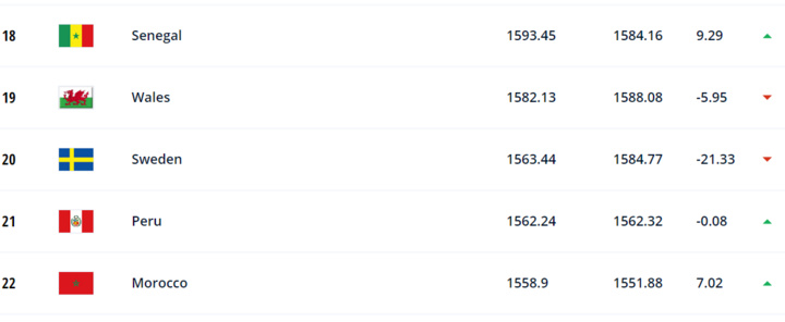 Classement  FIFA juin 2022 :  Le Maroc 2e Africain, 22e Mondial Classement  FIFA juin 2022 :  Le Maroc 2e Africain, 22e Mondial