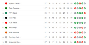 Botola Pro D 1 / 27e journée / Acte final : Ce jeudi, FAR-MAS et surtout MCO-RCOZ Botola Pro D 1 / 27e journée / Acte final : Ce jeudi, FAR-MAS et surtout MCO-RCOZ