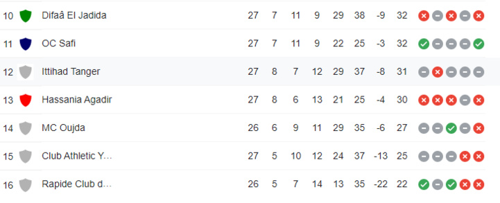 Botola Pro D 1 / 27e journée / Acte final : Ce jeudi, FAR-MAS et surtout MCO-RCOZ Botola Pro D 1 / 27e journée / Acte final : Ce jeudi, FAR-MAS et surtout MCO-RCOZ