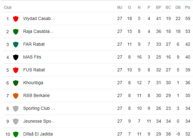 Botola Pro D1 / 28ème journée : Quatre matches décisifs au programme de ce samedi Botola Pro D1 / 28ème journée : Quatre matches décisifs au programme de ce samedi
