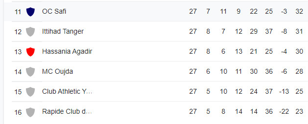 Botola Pro D1 / 28ème journée : Quatre matches décisifs au programme de ce samedi Botola Pro D1 / 28ème journée : Quatre matches décisifs au programme de ce samedi