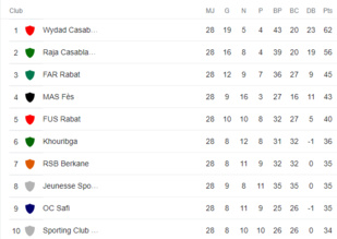 Botola Pro D1 / 28ème journée : Le RCOZ incroyable survivant, les FAR et le MAS en lutte pour la 3ème marche du podium ! Botola Pro D1 / 28ème journée : Le RCOZ incroyable survivant, les FAR et le MAS en lutte pour la 3ème marche du podium !