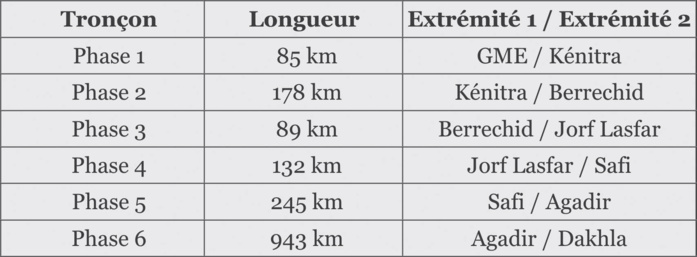 Gazoduc Nigeria-Maroc : Les six étapes d’un tronçon marocain de plus de 1.600 Km Gazoduc Nigeria-Maroc : Les six étapes d’un tronçon marocain de plus de 1.600 Km