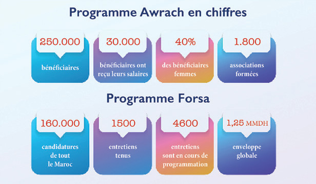 Création d’emploi : Les chantiers de l’Etat commencent à porter leurs fruits