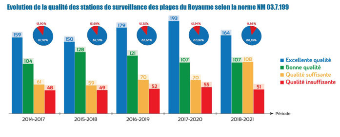 Salubrité des eaux de baignade : Comment le Maroc assure-t-il le suivi de ses plages ?