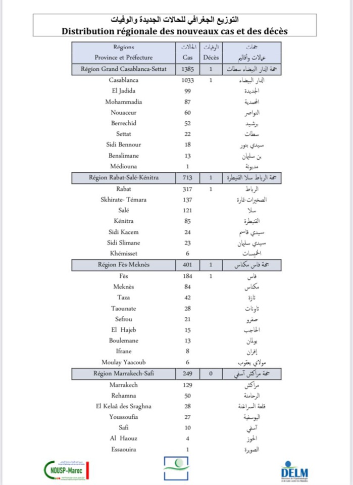 Compteur coronavirus : 3 370 nouveaux cas et 4 décès en 24H Compteur coronavirus : 3 370 nouveaux cas et 4 décès en 24H