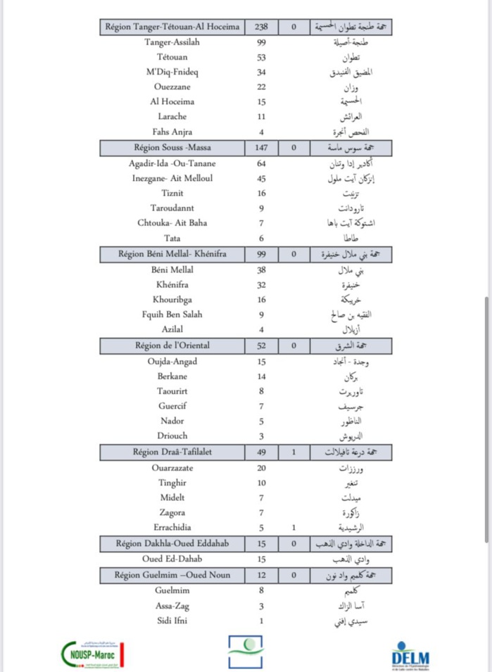 Compteur coronavirus : 3 370 nouveaux cas et 4 décès en 24H Compteur coronavirus : 3 370 nouveaux cas et 4 décès en 24H