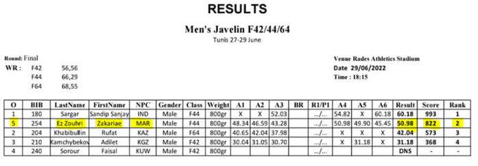Para-athlétisme /Grand Prix Tunis WPA 2022: L'équipe nationale récolte 22 médailles et un record du monde   Para-athlétisme /Grand Prix Tunis WPA 2022: L'équipe nationale récolte 22 médailles et un record du monde