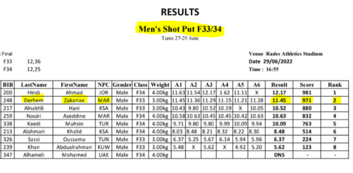 Para-athlétisme /Grand Prix Tunis WPA 2022: L'équipe nationale récolte 22 médailles et un record du monde   Para-athlétisme /Grand Prix Tunis WPA 2022: L'équipe nationale récolte 22 médailles et un record du monde