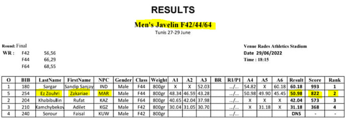 Para-athlétisme /Grand Prix Tunis WPA 2022: L'équipe nationale récolte 22 médailles et un record du monde   Para-athlétisme /Grand Prix Tunis WPA 2022: L'équipe nationale récolte 22 médailles et un record du monde