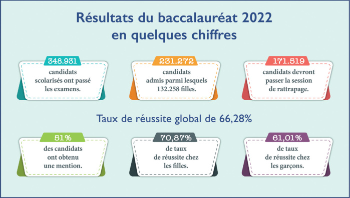 Éducation : Il était une fois le Baccalauréat !