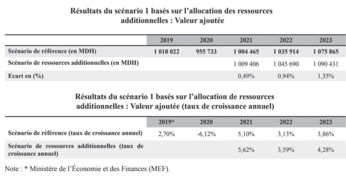 PCNS : Scénarii d’une relance économique qui peine à prendre le rythme PCNS : Scénarii d’une relance économique qui peine à prendre le rythme